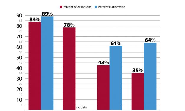 Arkansas Poll Finds Arkansans Support Some LGBT Civil Rights But Not Others