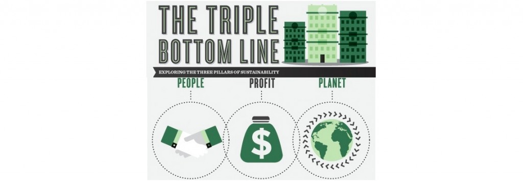 Triple Bottom Line: Sustainability and Business