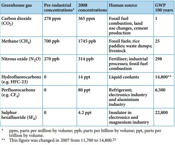 chart from http://www.fern.org/book/trading-carbon/box-2-difficulty-measuring-greenhouse-gases