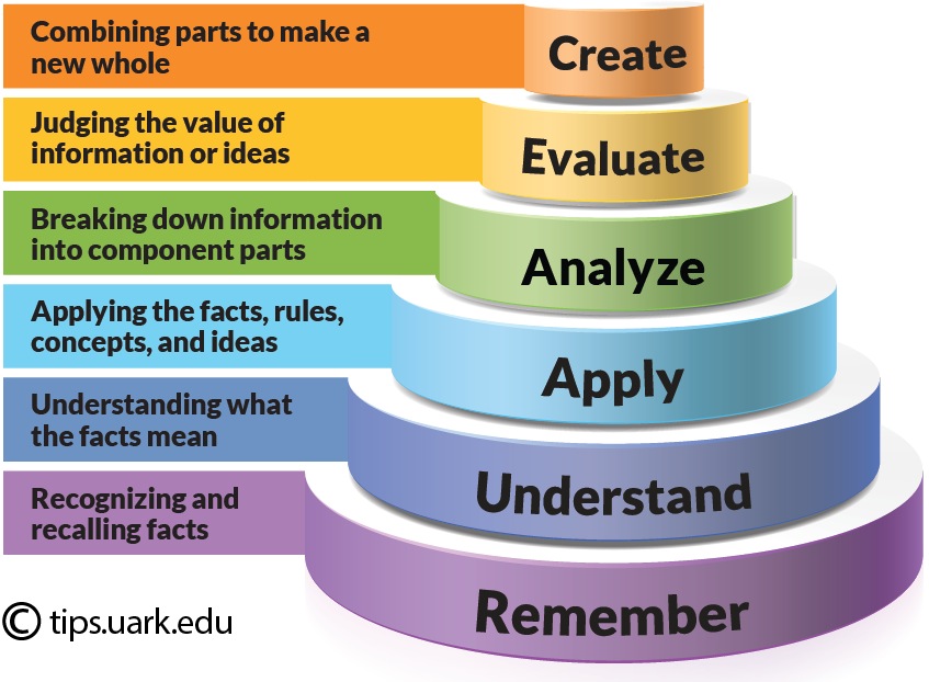 Bloom's Taxonomy cake style graphic